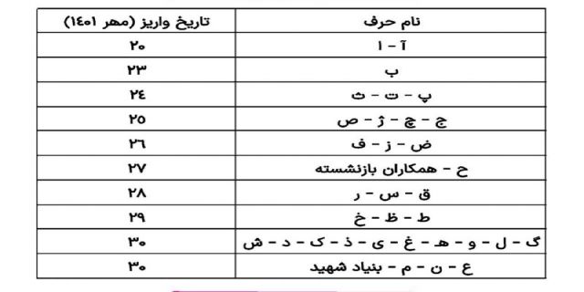  بدقولی و تاخیر در پرداخت حقوق آبان ماه بازنشستگان تامین اجتماعی + جدول جدید صدور فیش حقوقی  سازمان تأمین اجتماعی باز هم در پرداخت حقوق بازنشستگان این سازمان بدقولی کرده و اعلام کرده است که حقوق آبان ماه بازنشستگان نیز با تأخیر واریز خواهد شد. 